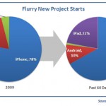 iPad затмил Android