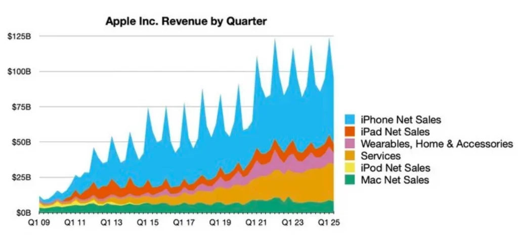 Деньги текут рекой: Apple бьёт рекорды выручки, даже когда в мире все плохо. Apple зарабатывает больше с каждым годом. Фото: macrumors.com.