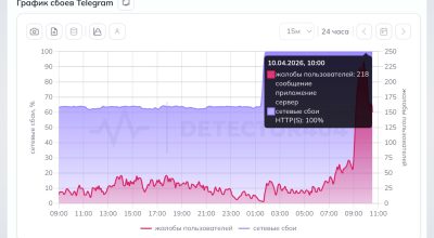 Telegram в России: Полное блокирование сервиса