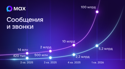 Пользователи мессенджера MAX отправили более 90 миллиардов сообщений в 2026 году — это в 9 раз больше, чем в прошлом