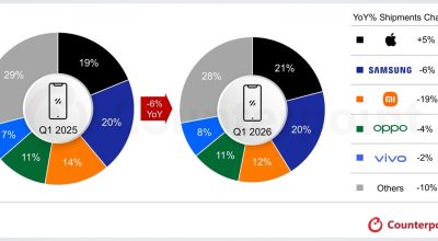 Снижение продаж смартфонов: Почему рынок переживает кризис?