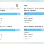 Apple раскрыла статистику обновлений до iOS 26 спустя год после презентации