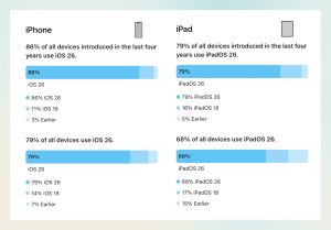 Apple раскрыла статистику обновлений до iOS 26 спустя год после презентации