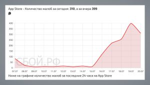 Проблемы с доступом к App Store в России: что происходит?