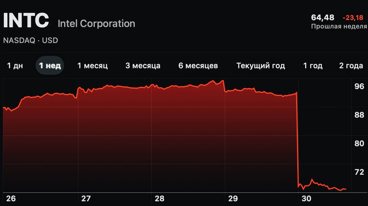 Падение акций Big Tech: Причины и последствия