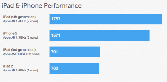 4-е поколение iPad вдвое быстрее 3-го поколения планшета