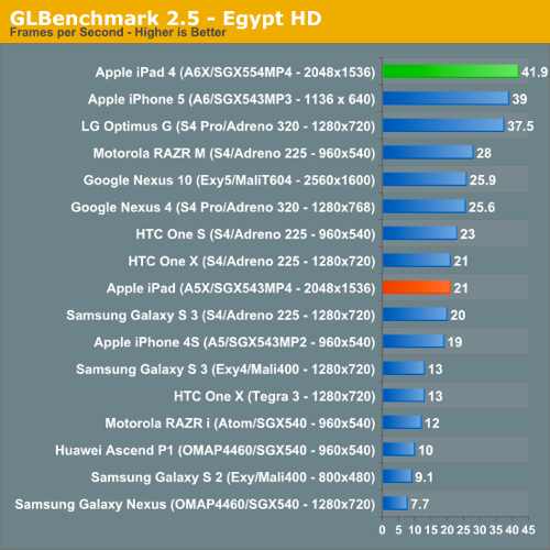 Графика 4-го поколения iPad гораздо лучше, чем у iPad 3